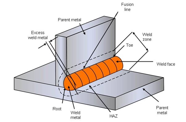 What Is Welding Definition Processes And Types Of Welds Twi