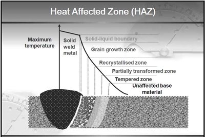 Heat Affected Zone (HAZ) Diagram