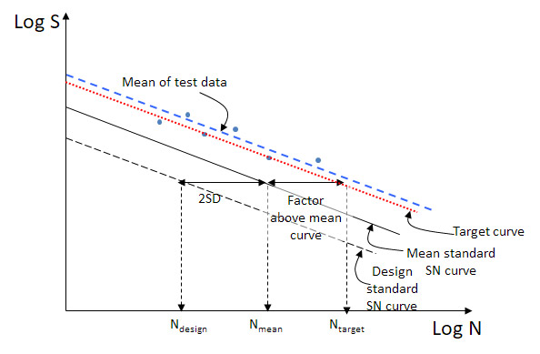 s-n-curve