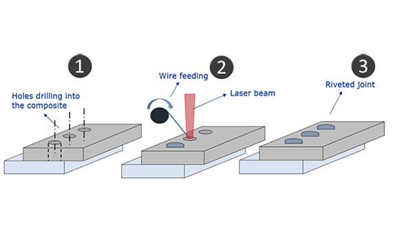 Figure 1. Laser riveting technical concept