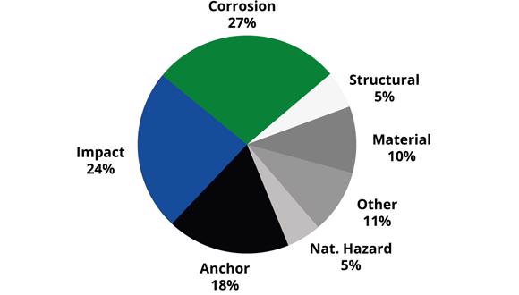 Risk factors associated with subsea structure operation.