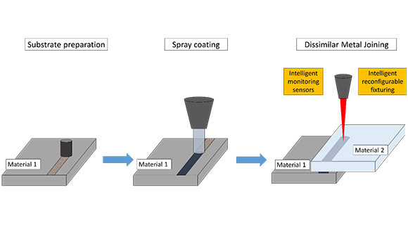 Figure 1. Ultimate general concept for composite to metal joining 