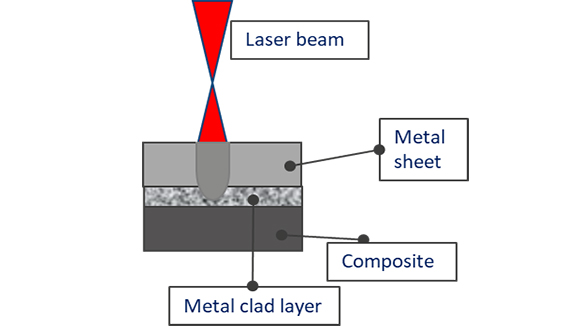 Figure 2. Composite to metal joint in lap configuration 