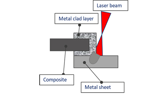 Figure 3. Composite to metal joint in fillet configuration