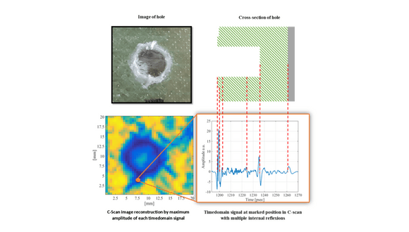 Figure 1. Terahertz imaging of a drilled hole with a resulting defect