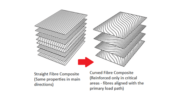 The innovative technology of rapid composite tow shearing (RTS) developed by iCOMAT