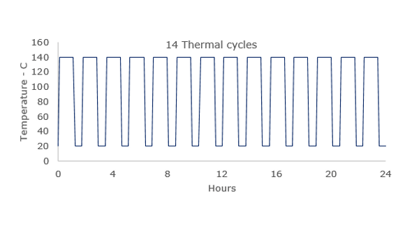 Figure 3. Applied thermal cycles