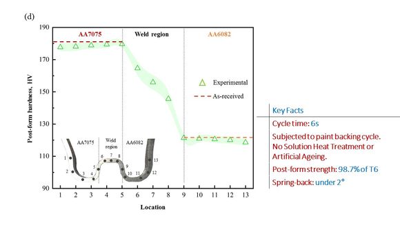 Figure 1. M-shaped technology demonstrator: (a) FAST forming apparatus; (b) Successful forming using FAST forming conditions; (c) Fracture when attempting to form at room temperature; (d) Post- forming hardness distribution (adapted from Liu et al. 2020)