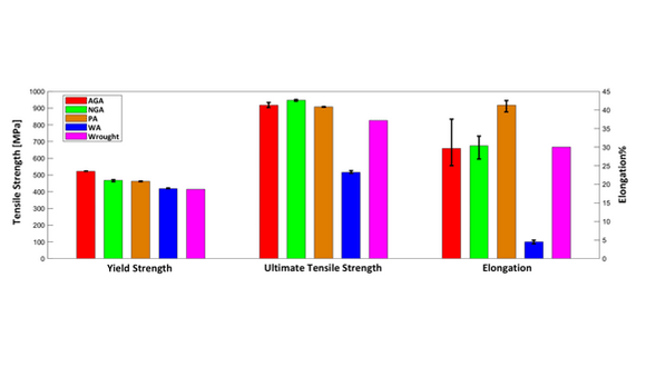 Figure 4. As-HIP Room temperature tensile properties of IN625 powders vs wrought minimum specifications