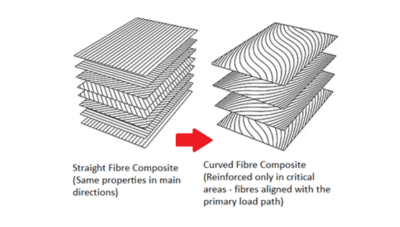 Figure 1. The innovative technology of rapid composite tow shearing (RTS) developed by iCOMAT