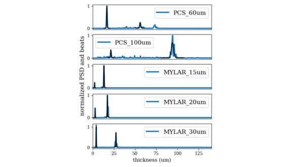 Figure 2. Satisfactory results of spectral reflectance signals for different bi-layer films from end user (DTF)