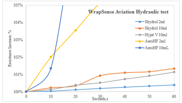 Figure 2. WrapSense Aviation Hydraulic Test Results – One minute