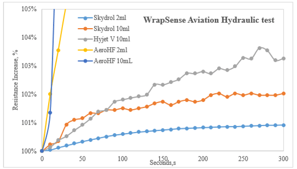 Figure 3. WrapSense Aviation Hydraulic Test Results – Five minutes