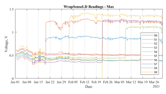 Figure 1. WrapSenseLD 3-month readings