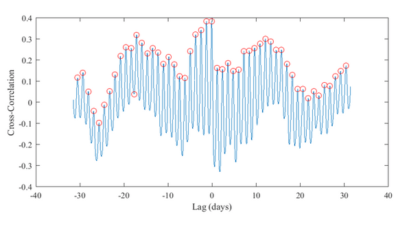 Figure 10. WrapSense and humidity - cross correlation