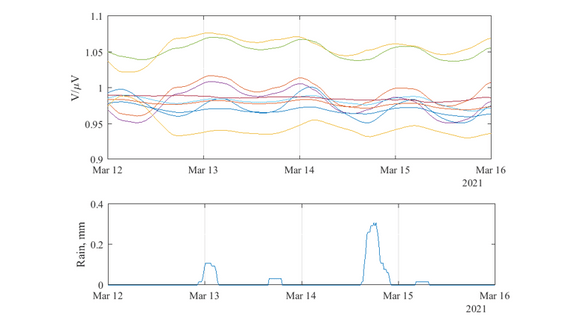 Figure 11. Rain event #5 and delayed response analysis