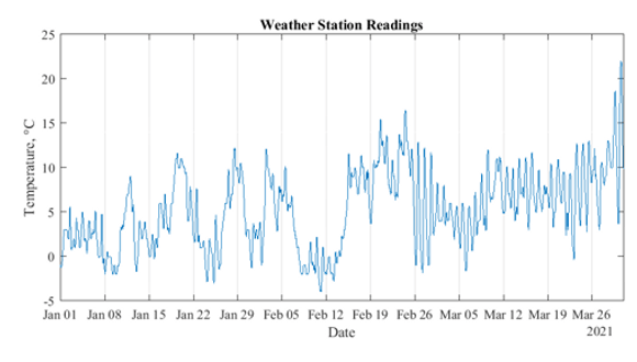 Figure 2a. Temperature recordings - 3 months