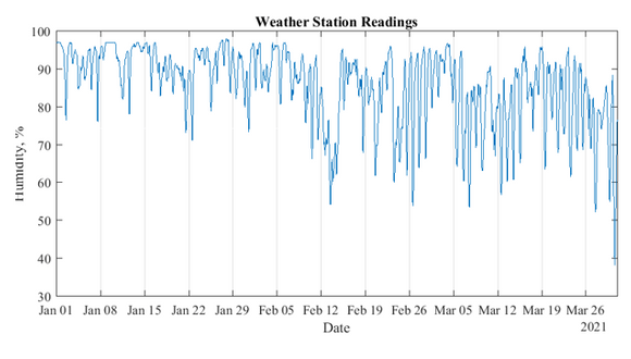 Figure 2b. Relative humidity recordings - 3 months
