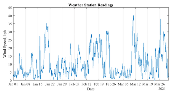 Figure 2c. Wind speed recordings - 3 months