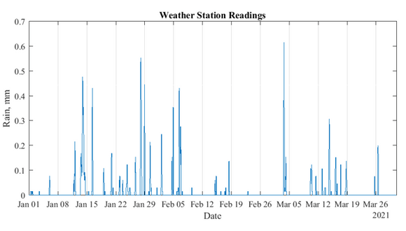 Figure 2d. Rain recordings - 3 months