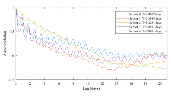 Figure 4. WrapSense tested sensors autocorrelation