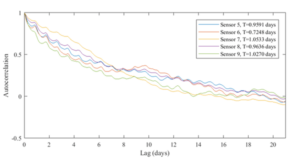Figure 5. WrapSense untested sensors autocorrelation