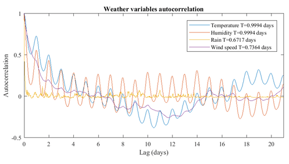 Figure 6. Weather data autocorrelation