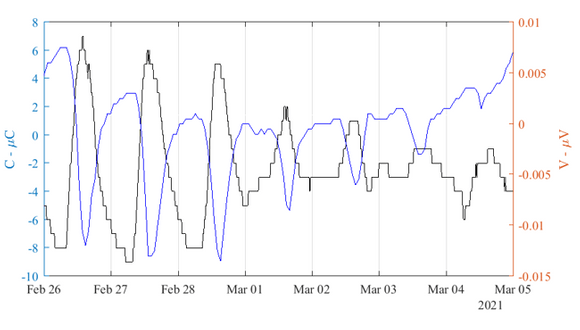 Figure 7. WrapSense and temperature – time series