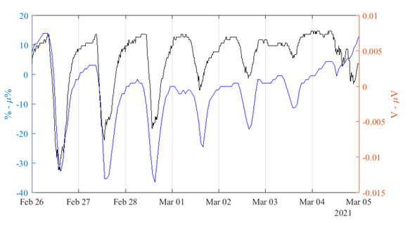 Figure 8. WrapSense and humidity – time series