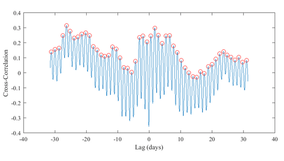Figure 9. WrapSense and temperature - cross correlation