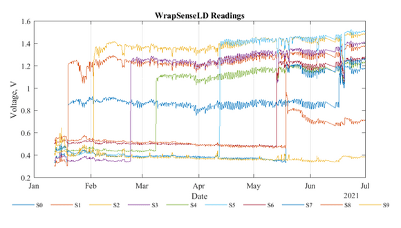 Figure 1. Unprocessed WrapSenseLD 6-month readings