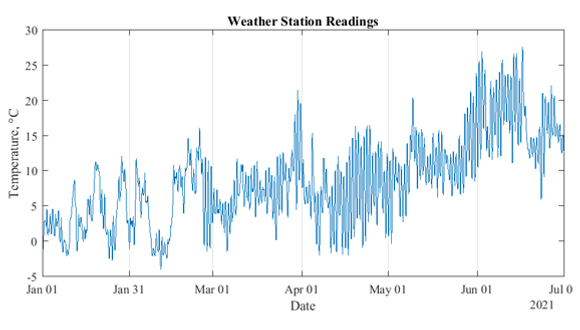Figure 2. Temperature recordings - 6 months