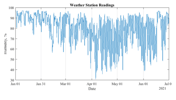 Figure 3. Humidity recordings - 6 months
