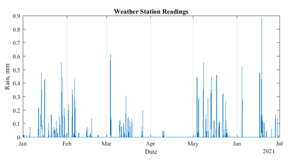Figure 4. Rain recordings - 6 months