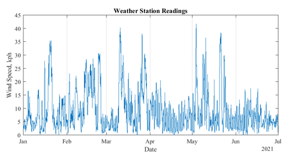 Figure 5. Wind speed recordings - 6 months