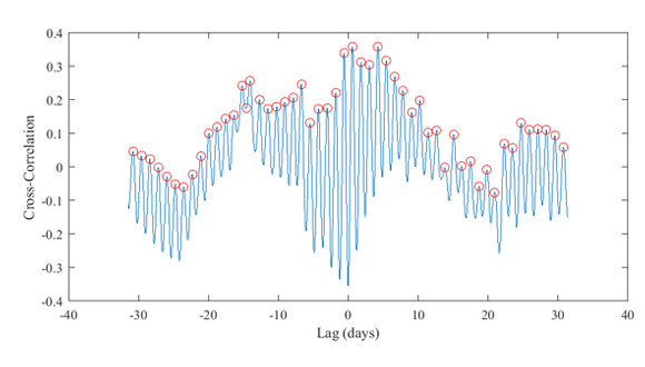 Figure 6. WrapSense S4 cross correlation with Temperature