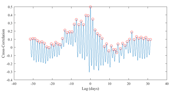 Figure 7. WrapSense S4 cross correlation with Humidity