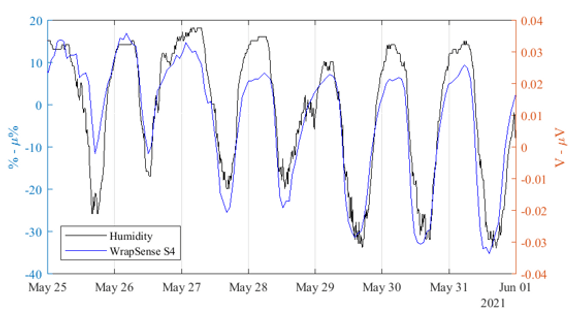 Figure 8. Normalised WrapSense and Humidity data