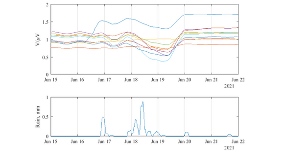 Figure 9. Example rain event and delayed response analysis