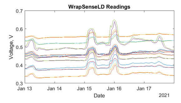 Figure 2. WrapSenseLD readings over a 5-day period