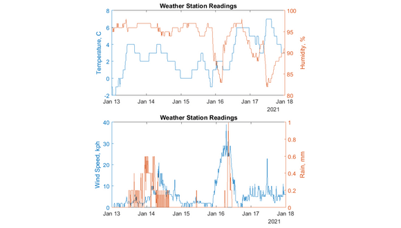 Figure 3. Weather Station data over a 5-day period