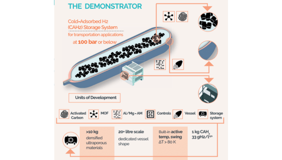 (MAST3RBoost Cold-Adsorbed H2 (CAH2) Storage System Demonstrator)