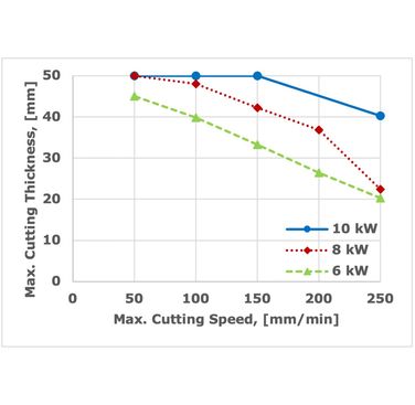 Figure 2. Maximum underwater cut thicknesses as a function of set cutting speed for different laser power magnitudes at 1 atmospheric pressure conditions