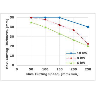 Figure 2. Maximum underwater cut thicknesses as a function of set cutting speed for different laser power magnitudes at 1 atmospheric pressure conditions