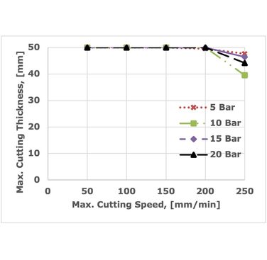 Figure 3. Maximum underwater cut thicknesses as a function of set cutting speed for various hydrostatic pressure conditions