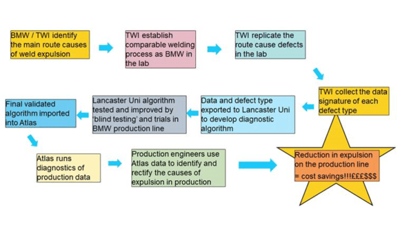 Figure 2. Overview of the trajectory to develop a diagnostic algorithm to identify the root cause of expulsion in BMW’s production line