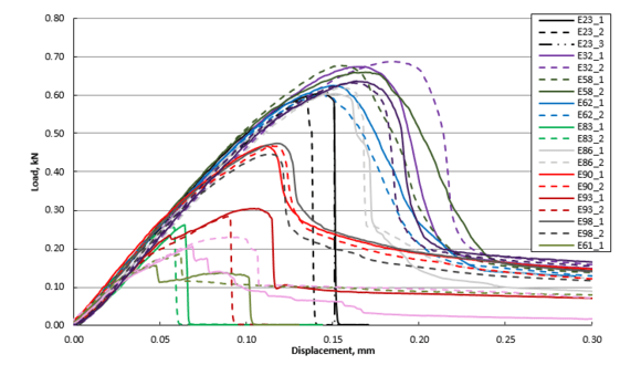 Figure 1: Weld joint tensile test results for varying weld parameter samples