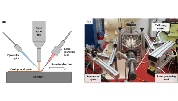Figure 1. (a) Schematic of the Laser Assisted Cold Spray (LACS) process showing the positions of the laser processing head, pyrometer, and Cold Spray (CS) nozzle. (b) LACS hardware configuration attached to the Impact 5/11 gun