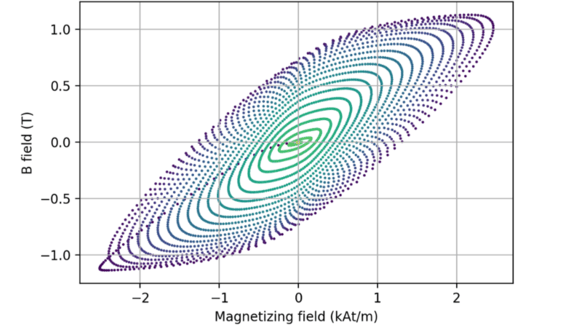 Figure 1. Graph showing the demagnetisation cycle, showing nested BH loops as the material is demagnetised