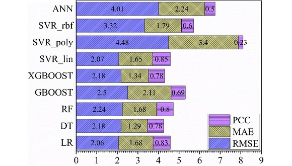 Figure 1. The Pearson correlation coefficient (PCC), mean absolute error (MAE), and root mean square error (RMSE) values for all the employed ML models: LR, DT, RF, GBOOST, XGBOOST, SVR_lin, SVR_poly, SVR_rbf, and ANN.